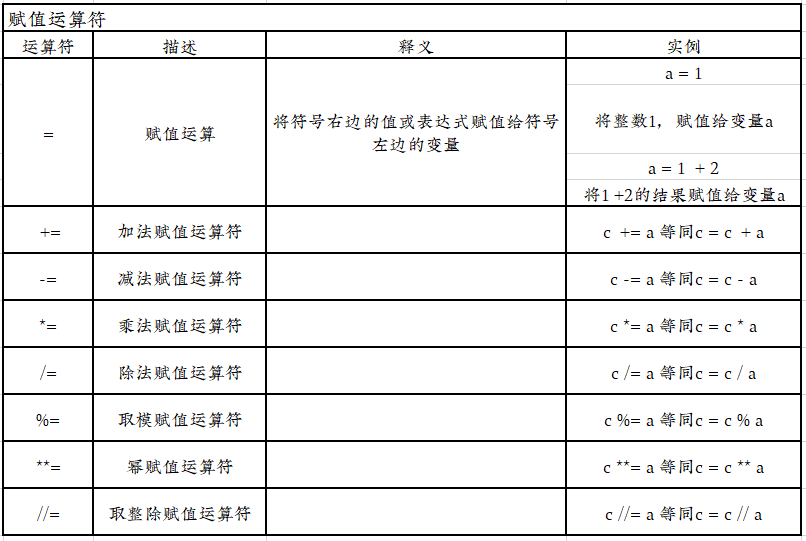 赋值运算符