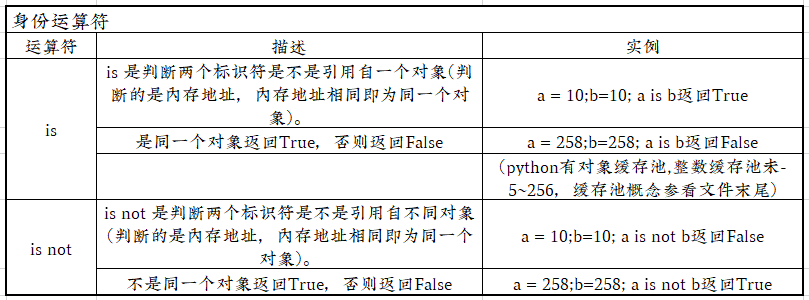 身份运算符