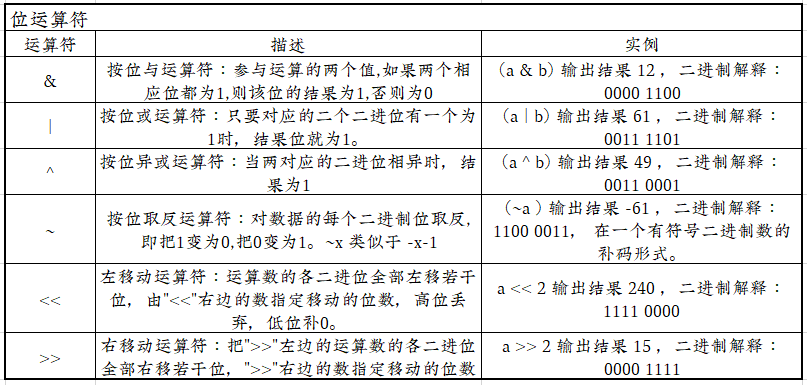 位运算符