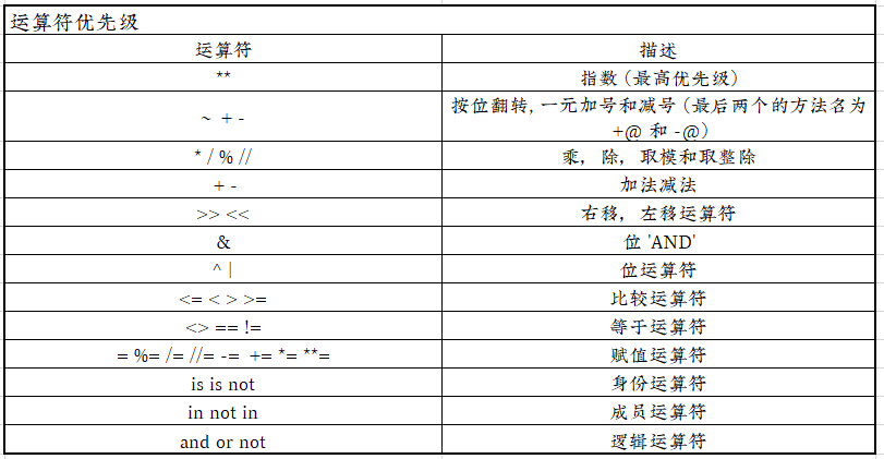 运算符优先级