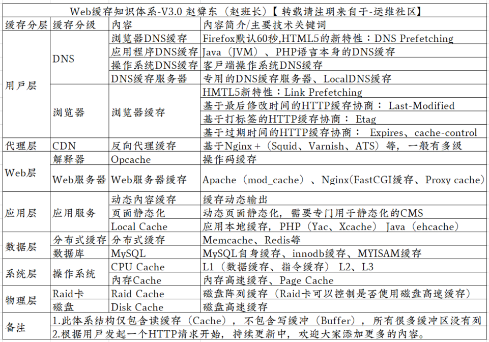 此图片的alt属性为空；文件名为cache.png