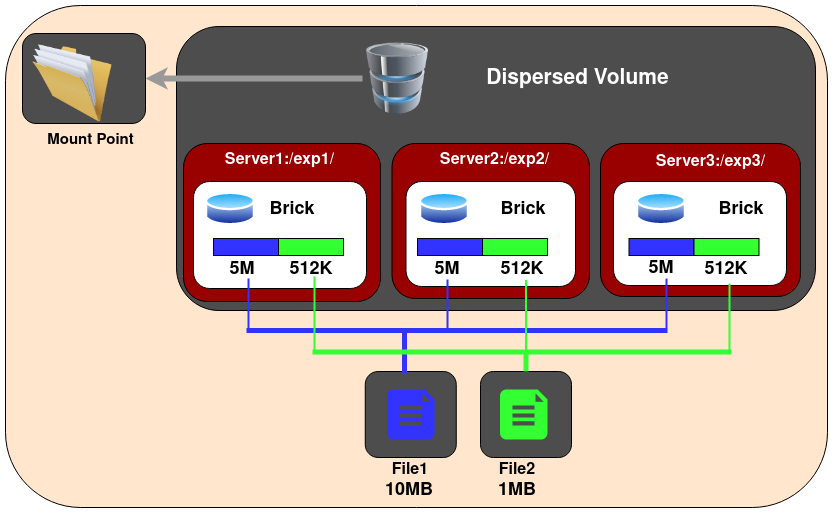 dispersed