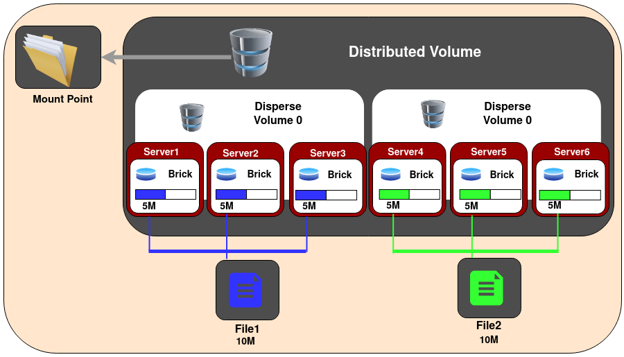 distributeddispersed