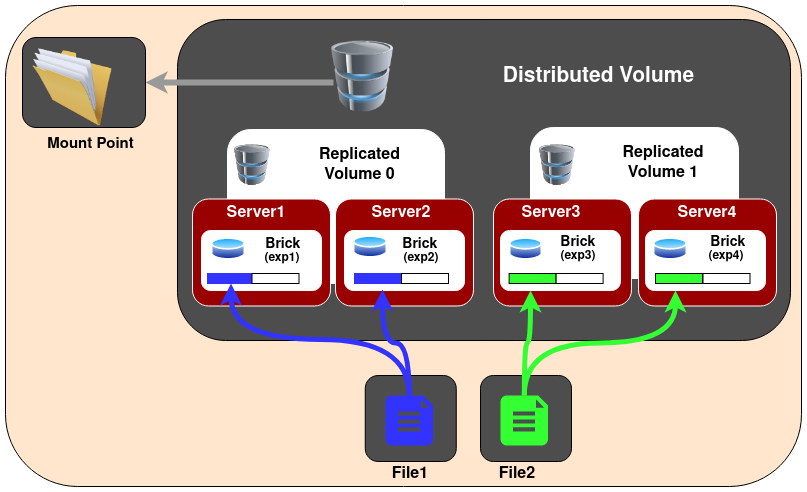 distributedreplicated